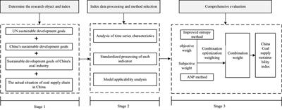 Coal Supply Sustainability in China: A New Comprehensive Evaluation Methodology